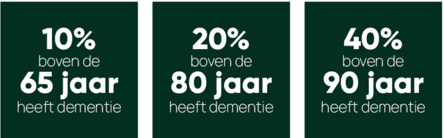Dementievriendelijkontwerpen Percentages